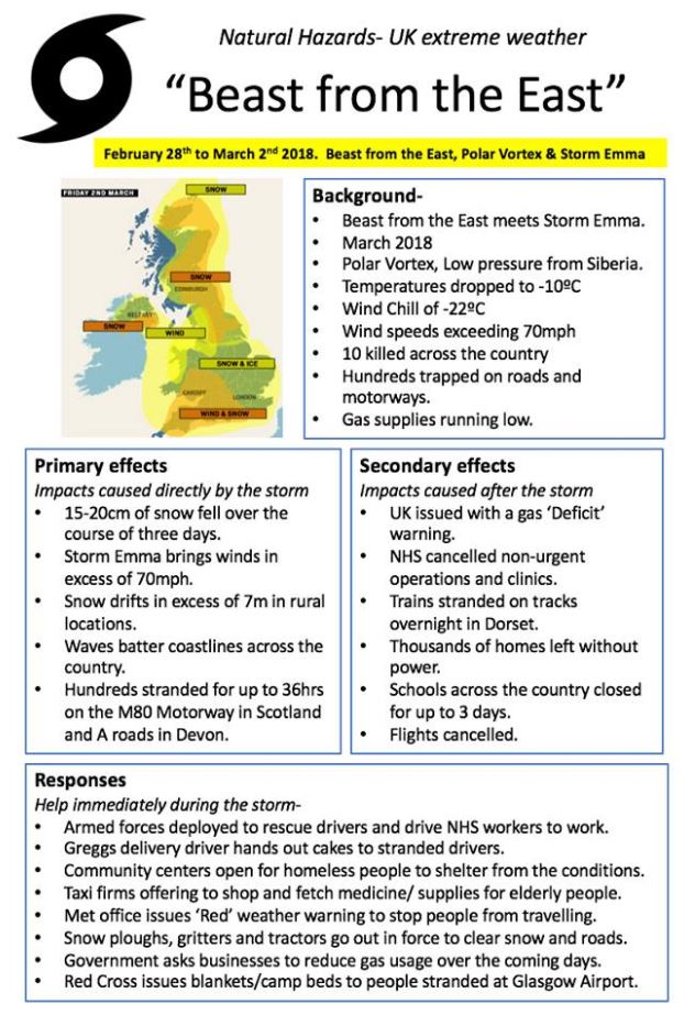 Beast from the east case study sheet image