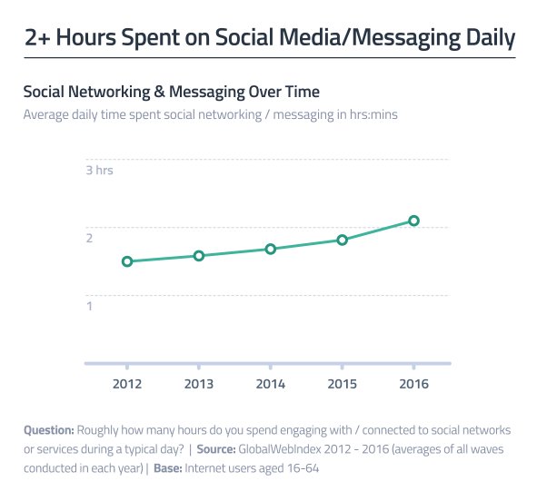+2 hours a day are spent on social media networking and messengers. #socialmedia #data #smm
