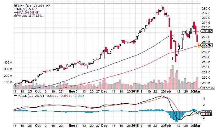 Stocktwits The S P 500 Spy Is Sitting At Its 100 Day Moving Average Right Now This Chart And Here S How The Market Has Been Performing 1 Month 5 5 Ytd 0 25 6 Months