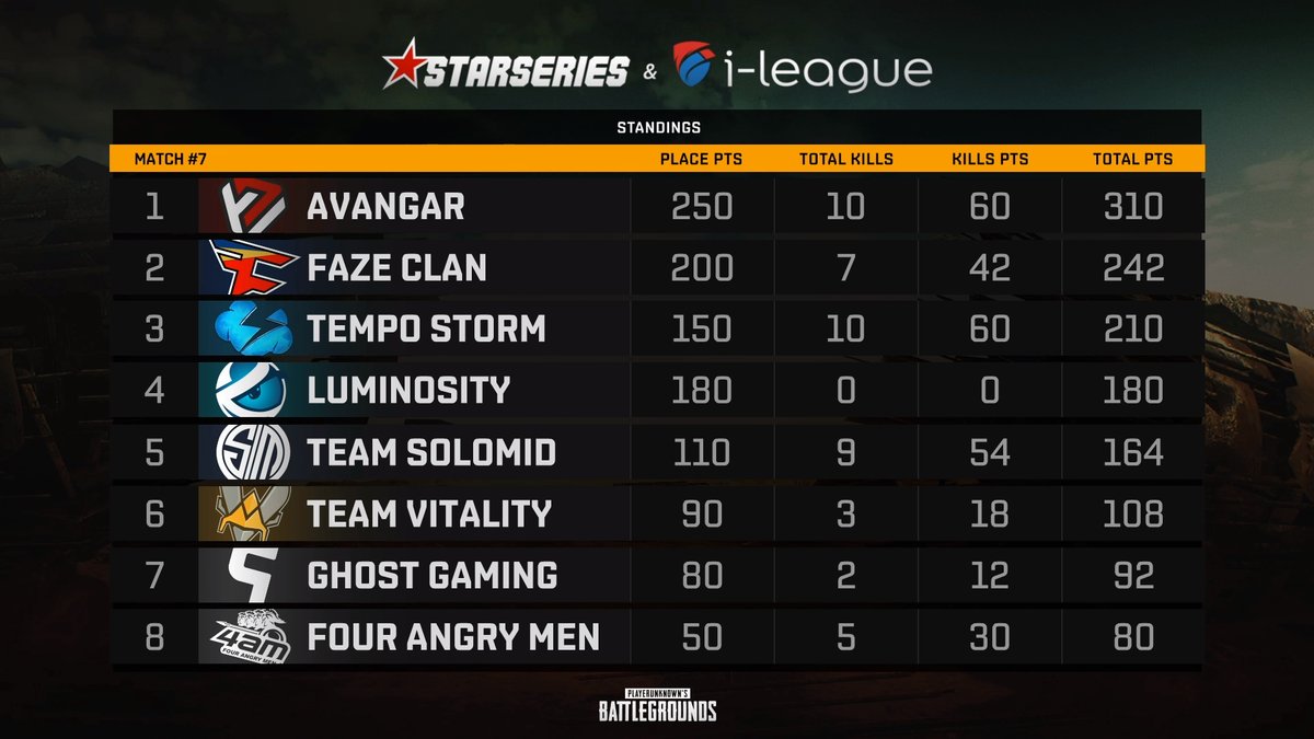 spasedandy's tweet photo. #starseries #ilegue #pubg @Avangargaming @drainyspubg взяли свое в 7й игре ! https://t.co/vUTXZPodYk