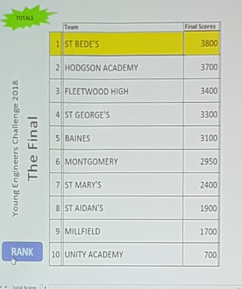 BainesSciDept's tweet photo. 5th place in the #YE2018. Well done done Team Baines!!
@BainesSchool @B_FCSchools https://t.co/kLVnbHwqLk