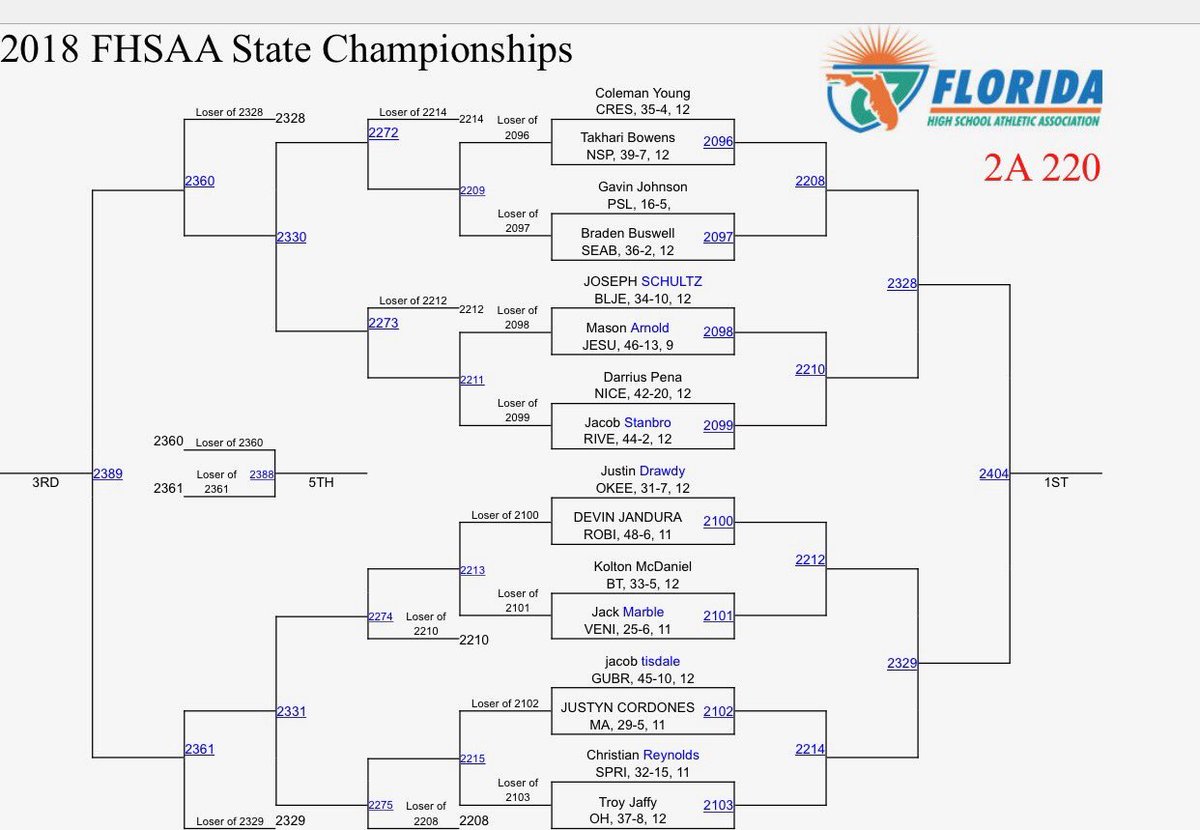 OHLionsFB's tweet photo. After posting a 37-8 season record (98-30 Career) Sr Captain @Troy_Jaffy72 will be competing for the 🏅! #GoodLuck3 #Darkside🏴State Wrestling https://t.co/QwYJthsMId