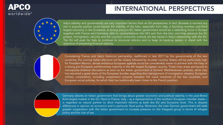 apcoworldwide's tweet photo. APCO's team of experts share an international perspective on #ItalyElection2018. Check it out here: https://t.co/YdMGgE22ae https://t.co/FlNR2K0NlW
