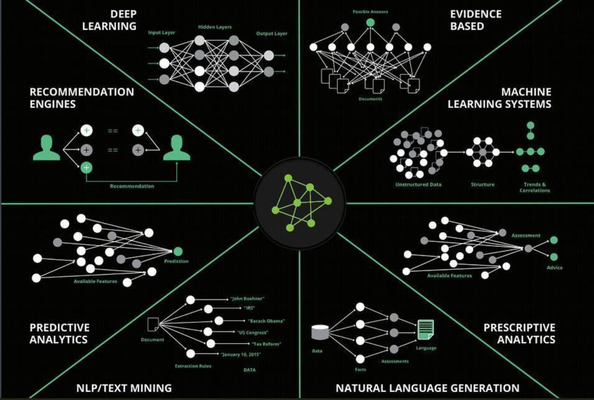 dataiku's tweet photo. Useful #infographic showing the different fields of #AI by @Fisher85M 
#MachineLearning #NLP #DeepLearning #AI #BigData #NeuralNetworks https://t.co/THbQceLyq3