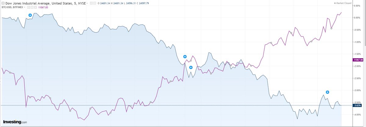 MatiGreenspan's tweet photo. Divergence between #crypto and the stock market.
Here we can see #bitcoin (purple) which is now climbing with the rest of the cryptos and #DowJones (blue), which is selling off along with the rest of the stocks. https://t.co/U7TOUevmRb