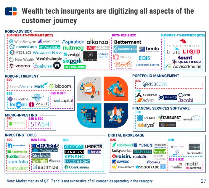 2018 #WealthTech Trends To Watch:
cbinsights.com/reports/CB-Ins…
#fintech #fundtech #regtech