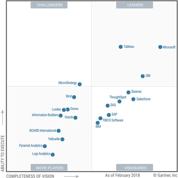 primendcom's tweet image. Kas Sinu ettevõte kasutab parimat analüütikaplatvormi? Loe, miks Gartner peab Microsofti ärianalüütika liidriks, meie blogist. #PowerBI #ionoanalytics #generatesuccess buff.ly/2Fj3Gd0