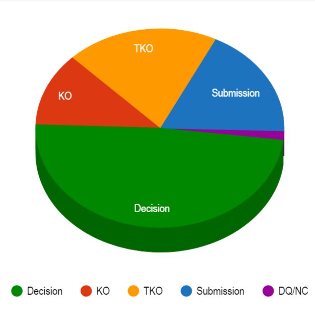 MMA_121's tweet photo. We're incredibly excited about the next evolution in our fight data! we already track every single submission from 4,500 #UFC fights but we've added a whole lot more - round data, KO data, Male/Female split &amp; more! Half way through input - time for a preview... 
#fight #data #mma https://t.co/JtXj8qJnme
