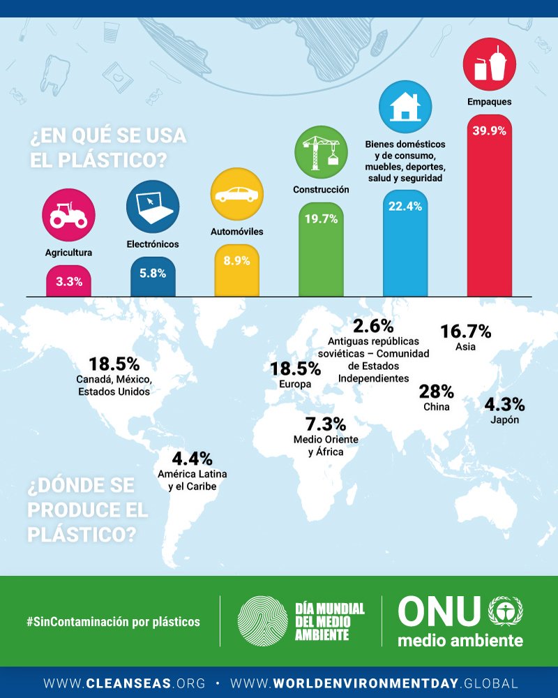 unep_espanol's tweet photo. ¿Sabías que en la última década produjimos más #plástico que en todo el siglo pasado y que casi 40% de todo ese material se usa en empaques? 
¡Rechaza lo que no puedas reusar! #MaresLimpios https://t.co/kZeNKfqL2e https://t.co/uqt3uC8KS9