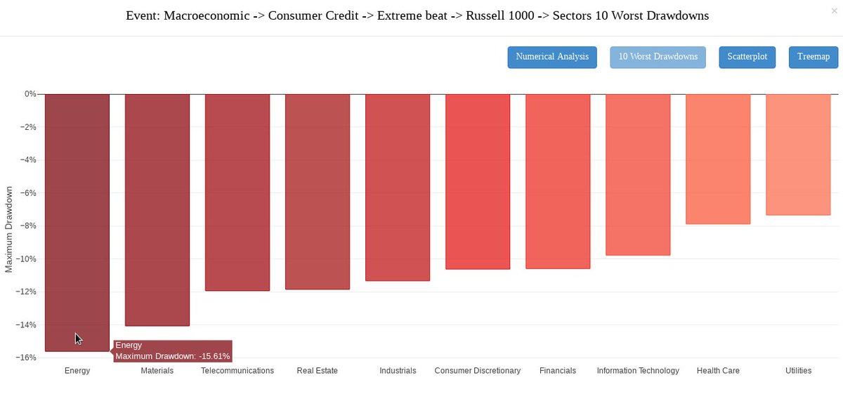 ColossusFintech's tweet photo. Here's another example of what's possible with Colossus: The historical response of the Russell 1000 Energy sector to US Consumer Credit numbers -  https://t.co/lL1VICZ0Jh #investors #AI https://t.co/VukBZ5dZ8A