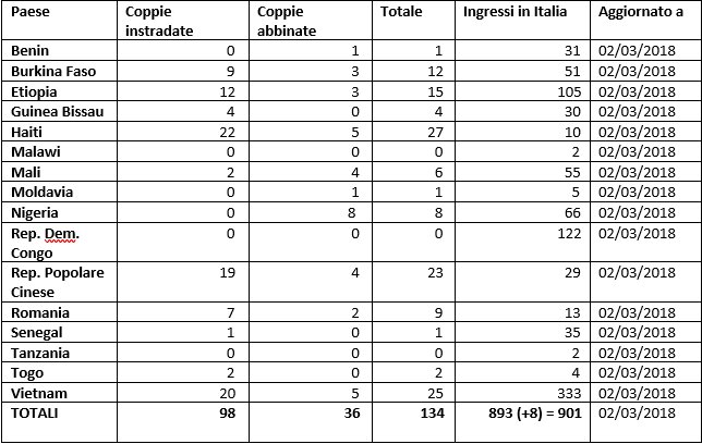 ENZOBOnlus's tweet photo. Tabella aggiornata al 02/03/2018 
La carica dei 901
#EnzoB #coltiviamofuturo https://t.co/GvPajNM252