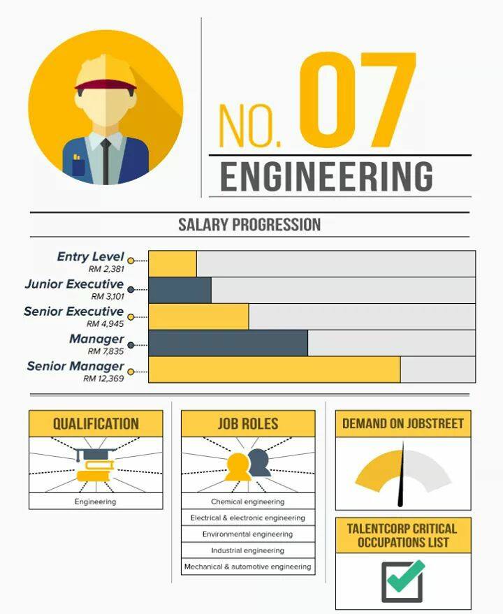 Chemical Engineer Salary In Malaysia / Chemical Engineer Average Salary