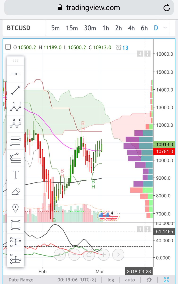 petersinguili's tweet photo. #Bitcoin $BTCUSD $BTC daily chart: playground still for day traders who can profit from rangebound trades at lower timeframe charts. No clear zone for swing trend traders. Waiting for price to possibly break above kijun-sen line &amp; red cloud first. Safe entry zone: 12500 to 13000. https://t.co/nPedWKRBRb