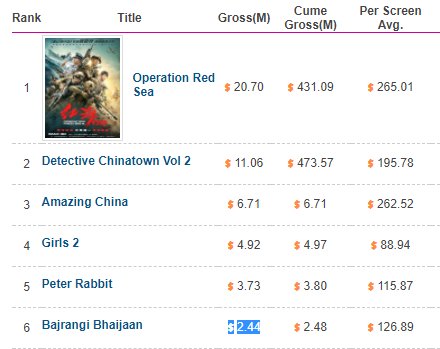 DMSMTP's tweet image. catchwhole.com Wow 16 Corore on 1st Day
#BajrangiBhaijaanInChina 
#BajrangiBhaijaan 
#BajrangiBhaijaanInChinaToday