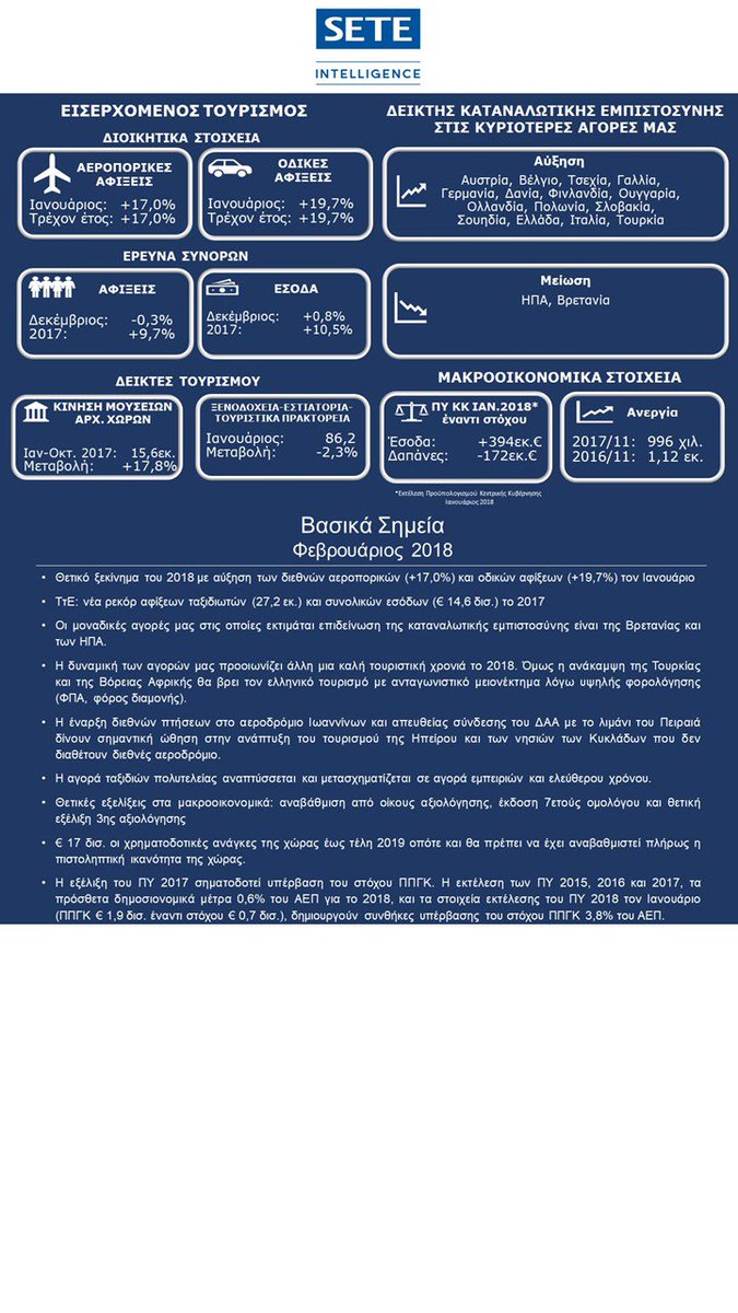 InSETEgreece's tweet photo. Στατιστικό Δελτίο #seteintelligence Φεβρουαρίου 2018. Έγκυρη πληροφόρηση για τις εξελίξεις στον τουρισμό & στην οικονομία.
https://t.co/5KD0wZHX6L
https://t.co/a37mLyvN9E
#greektourism https://t.co/rHIjYG5n2a