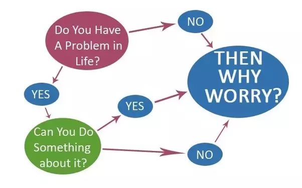 Why Worry Chart