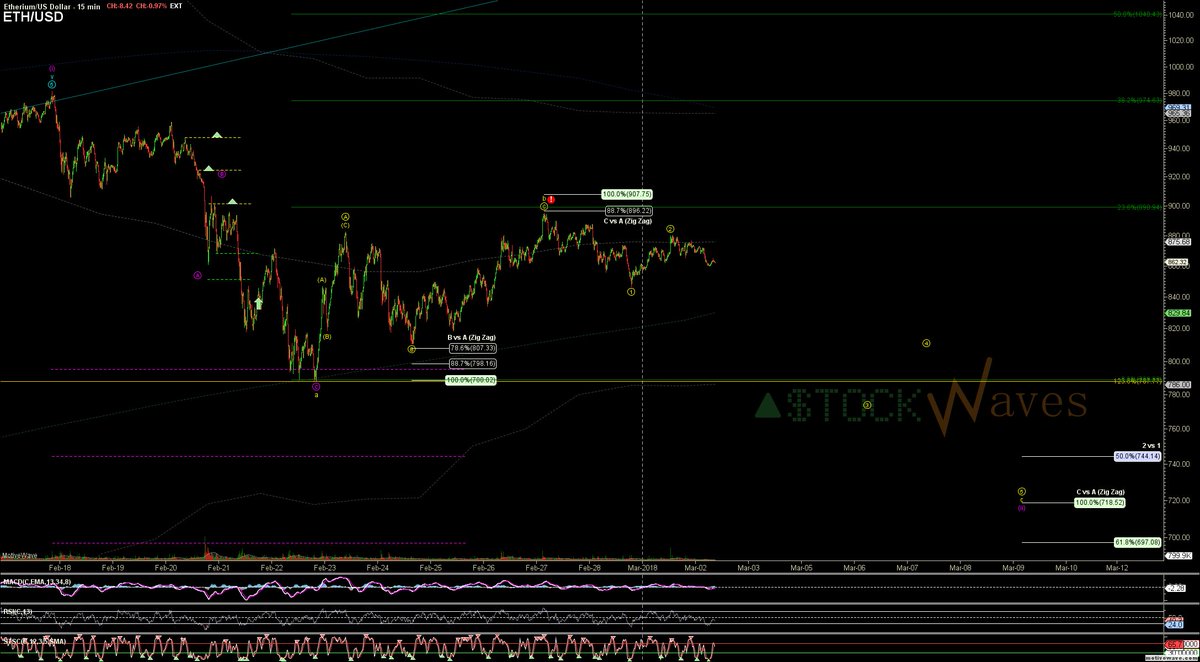 ZacMannes's tweet photo. >880 $ETHUSD and min target should be 907 in #Ethereum, but at the moment I am tracking a #miniVortex with a micro 1-2 start to a drift down to lower 700s. https://t.co/NstvJAIrxm
