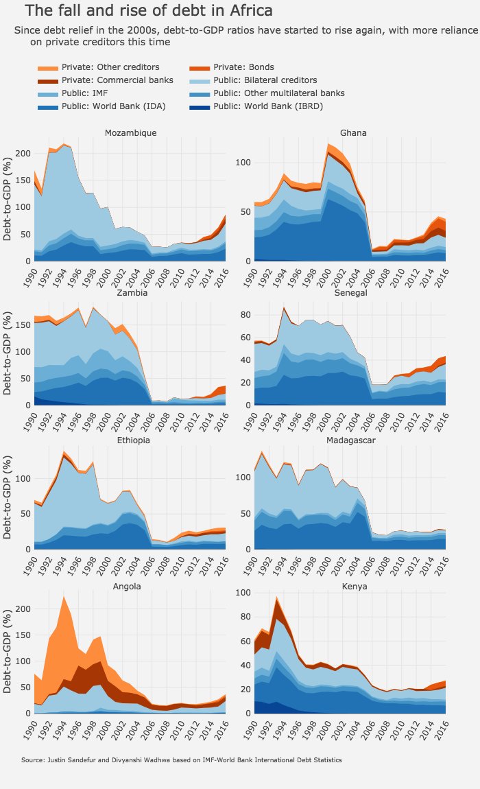 Justin Sandefur (@justinsandefur) on Twitter photo A new African debt crisis?
cgdev.org/blog/new-afric…
Debt relief wiped away much of Africa's sovereign debt, but after a decade of growth, debt stocks are rising. For our chart of the week, <a href="/divwadhwa/">Divyanshi Wadhwa</a> and I take a look at the numbers, and ask how we got here... again. 1/n A new African debt crisis?
cgdev.org/blog/new-afric…
Debt relief wiped away much of Africa's sovereign debt, but after a decade of growth, debt stocks are rising. For our chart of the week, <a href="/divwadhwa/">Divyanshi Wadhwa</a> and I take a look at the numbers, and ask how we got here... again. 1/n