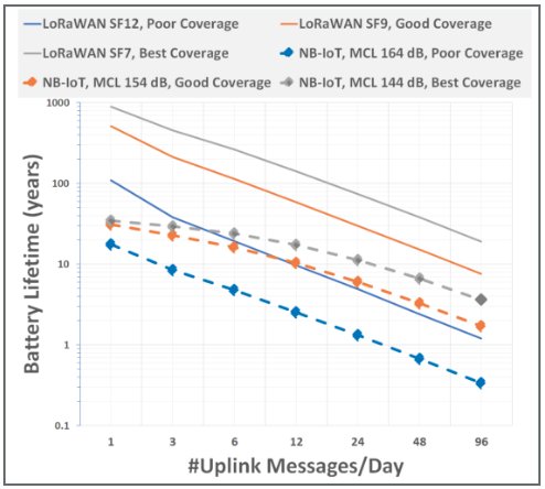 AMIHOtechnology's tweet photo. New #IoT #techinsights are up on our blog: #LoRaWAN and #NBIoT Power Consumption Comparison explaining how these standards complement each other. The article by Rohit Gupta @Actility in collab. with @orange  ➡️https://t.co/kk8pEZzw1X

#Wireless #LongRange #LowPower #Cellular https://t.co/EP6XR61oQO