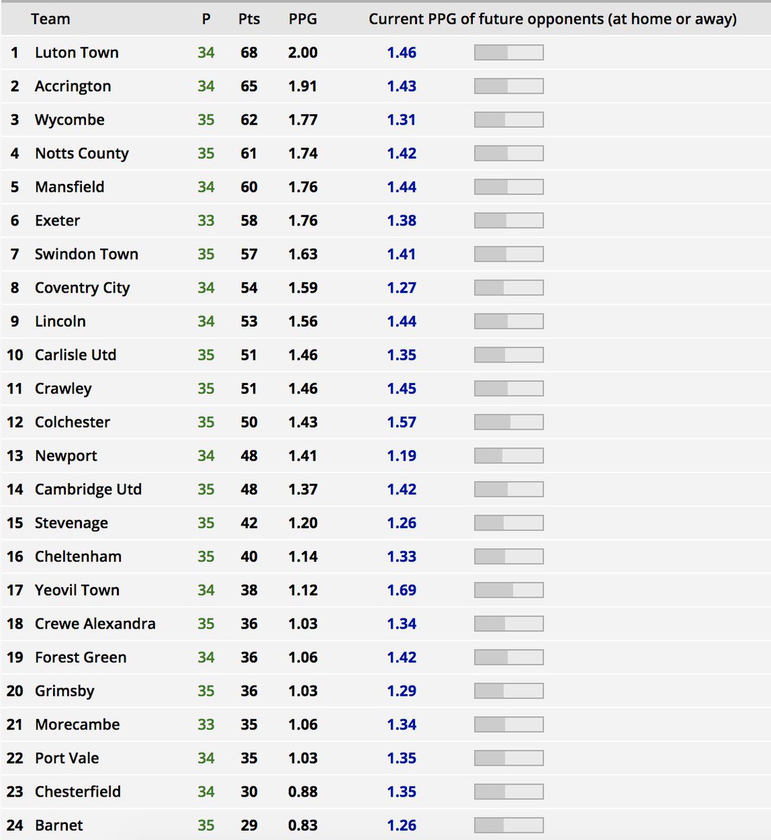 NTT20Pod's tweet photo. Here's a neat thing you can do on @soccerstatscom, and a way to look at the 'Strength of Schedule' (the relative ease or difficulty of teams' matches for the season) across the EFL.

@shrewsweb have the 'easiest' remaining schedule.

@YTFC have the hardest! https://t.co/lcsstfJVhM