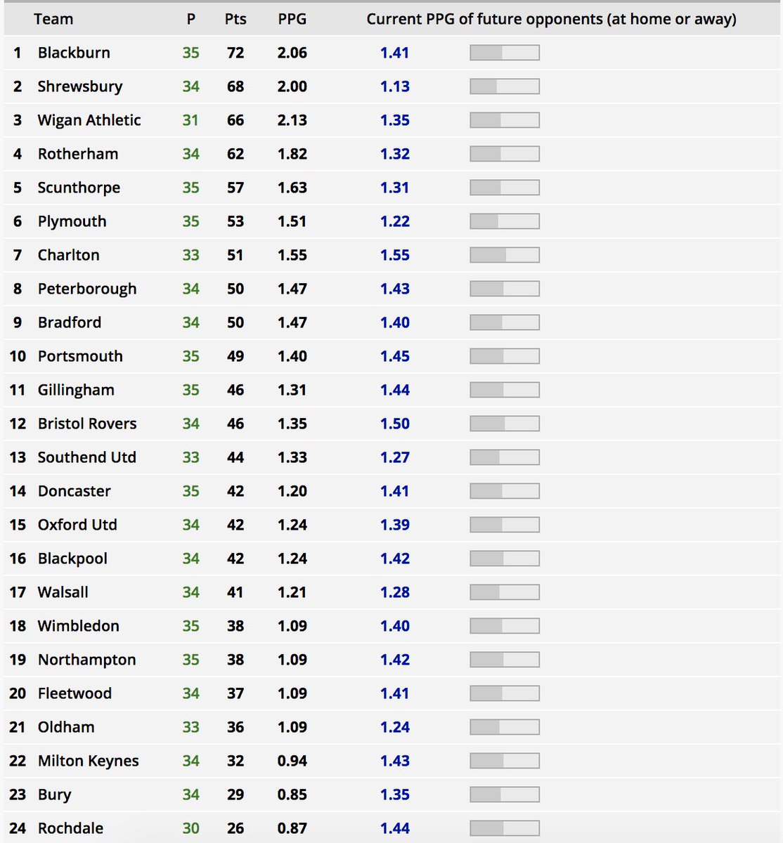 NTT20Pod's tweet photo. Here's a neat thing you can do on @soccerstatscom, and a way to look at the 'Strength of Schedule' (the relative ease or difficulty of teams' matches for the season) across the EFL.

@shrewsweb have the 'easiest' remaining schedule.

@YTFC have the hardest! https://t.co/lcsstfJVhM