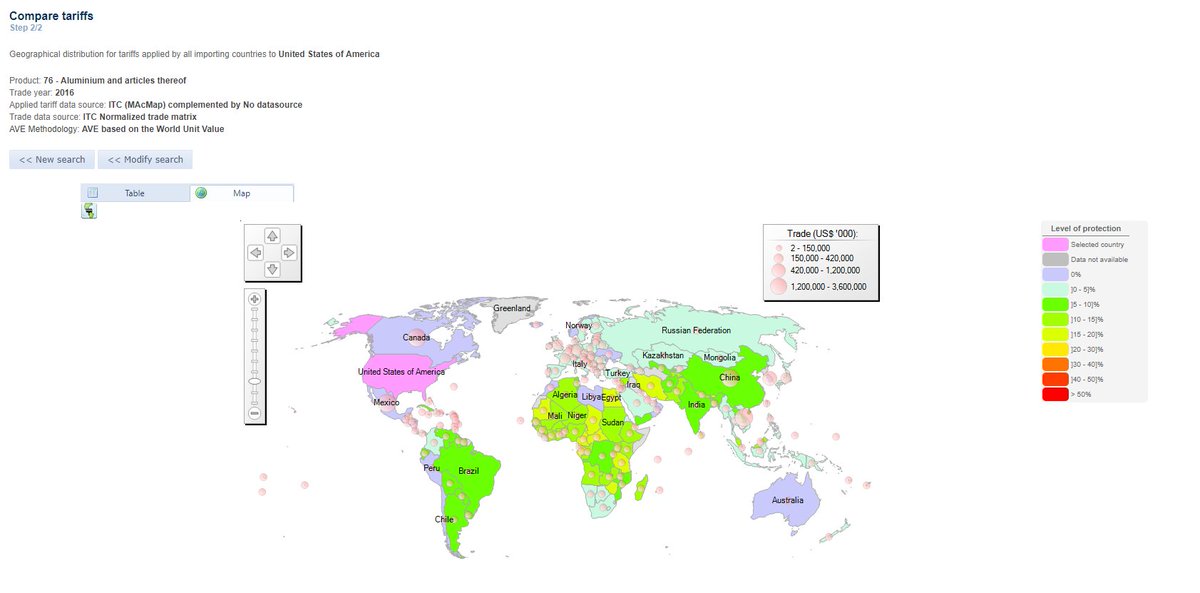 Samidh718's tweet photo. No country taxes US Aluminium exports at 50%. The most anyone charges is 38% by Bahamas.
Among the top 10 buyers - i.e. 86% of US exports, 3 countries charge 0% and the rest around 5%.
#ITCdata #MarketAccessMap https://t.co/Oal1CP6GLZ