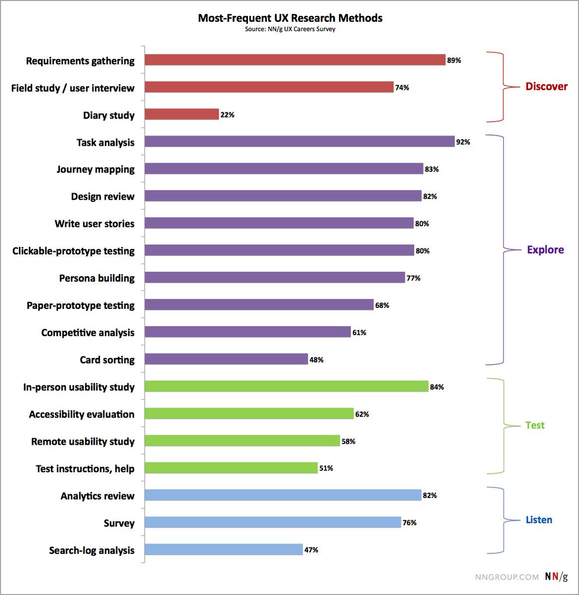 The earlier you do the #UX research, the more impact the findings will have on your product. nngroup.com/articles/ux-re… #design