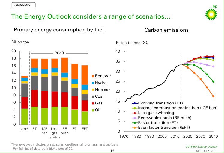 TigerHillCap's tweet image. Acceleration in Energy Mix Transition away from Hydrocarbons – but not enough to meet Paris Climate Goals, according to BP scenarios. #7PP #ParisAgreement #ClimateChange bp.com/content/dam/bp…