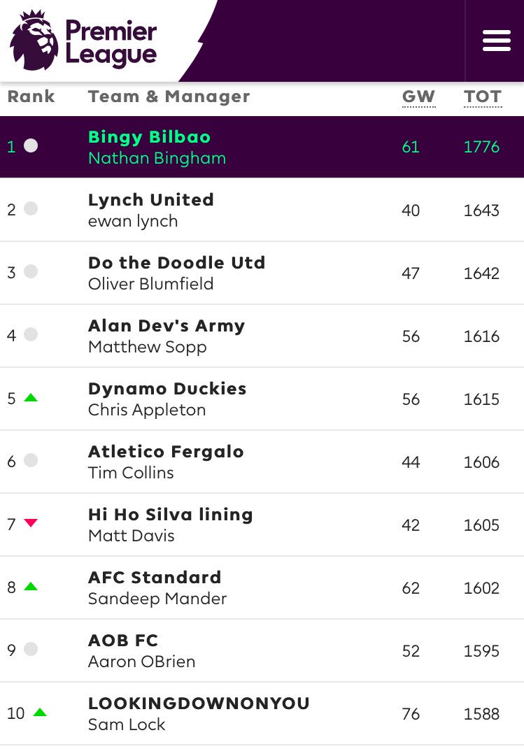 MUFCYorkRoad's tweet photo. 📈 | #mufcfpl
🔝 @NathanBingy extends lead to 133 points
@Gaffer_AOB narrowly ahead of @LockySDA as he is also in the #dchallenge 😬
⚫️⚪️ https://t.co/ahDFq8niCq