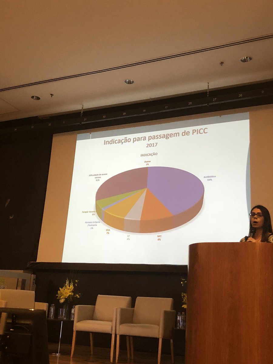 vineet_chopra's tweet image. Growing use of #PICCs in #Brazil. Impressive - esp as complications and indications for use have always been part of the focus! @ins1org @ISaveThatLine