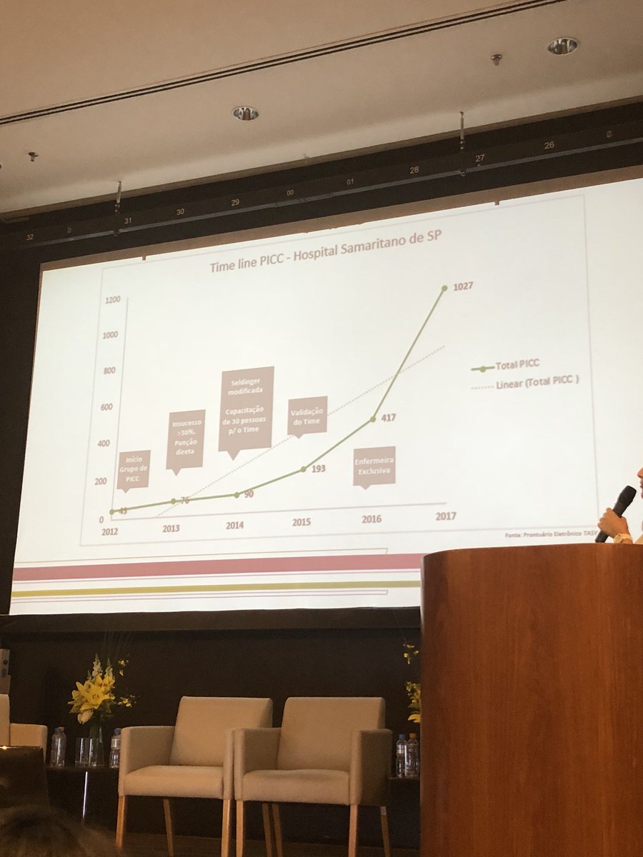 vineet_chopra's tweet image. Growing use of #PICCs in #Brazil. Impressive - esp as complications and indications for use have always been part of the focus! @ins1org @ISaveThatLine