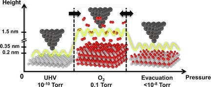 ChemCatChem (@chemcatchem) on Twitter photo Reversible oxygen-driven nickel oxide structural transition on the nickel(111) surface at near-ambient pressure <a href="/EEWS_KAIST/">GraduateSchoolofEEWS</a> <a href="/IBS_media/">IBS_media(기초과학연구원)</a> get on the #synchtrotron doi.wiley.com/10.1002/cctc.2… Reversible oxygen-driven nickel oxide structural transition on the nickel(111) surface at near-ambient pressure <a href="/EEWS_KAIST/">GraduateSchoolofEEWS</a> <a href="/IBS_media/">IBS_media(기초과학연구원)</a> get on the #synchtrotron doi.wiley.com/10.1002/cctc.2…
