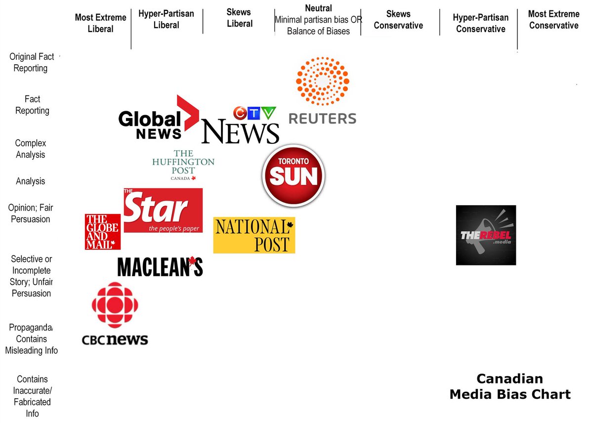 Media Bias Chart Canada