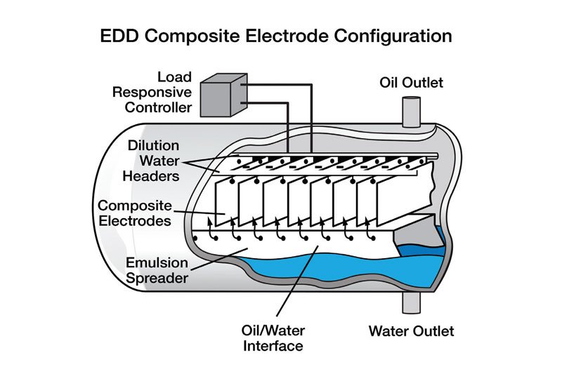 PI_ProcessInst's tweet photo. Since #refineries need to maximize throughput, they use a #desalter rather than rely on gravity to ensure full salt and water removal. | https://t.co/4pQl90f1HJ @EMR_Automation https://t.co/9euhDUcXBP