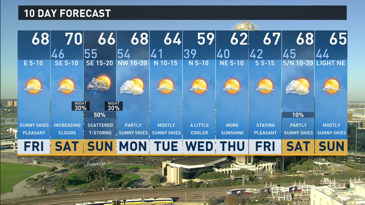 It looks like we'll see a stretch of dry weather going into next week. #wfaaweather