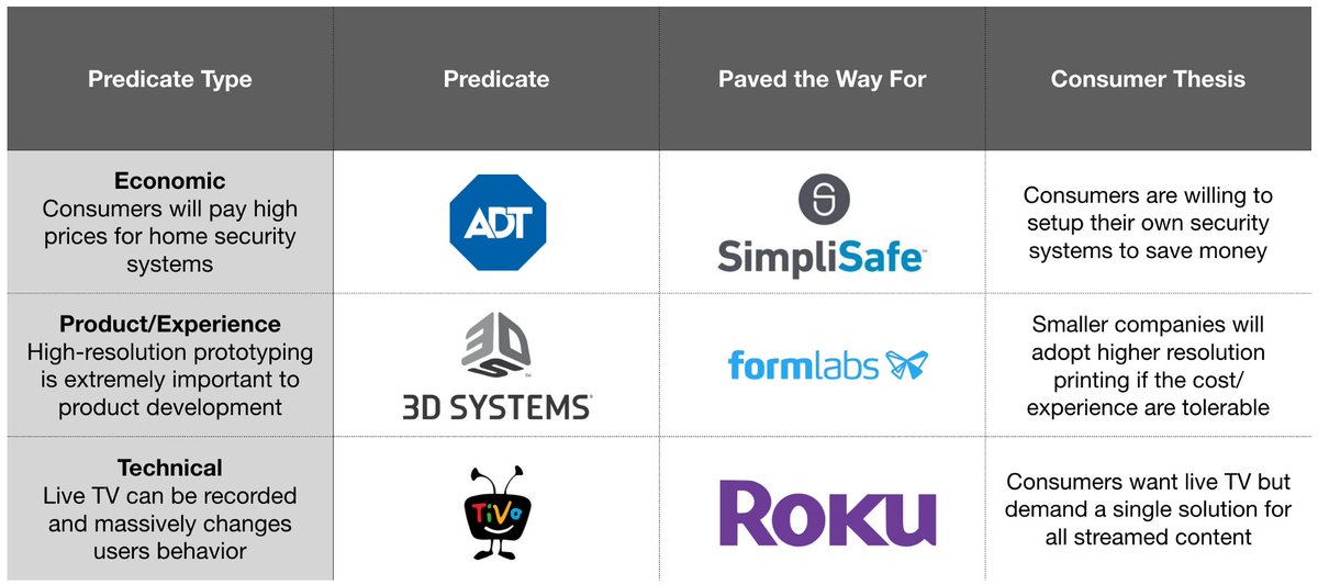 Peloton and the Importance of Predicates for Hardware Startups buff.ly/2FK5CJi