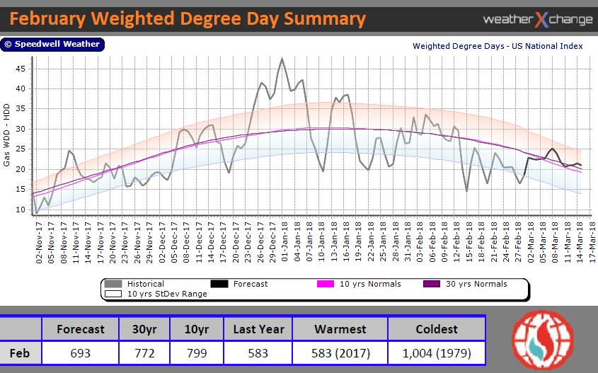 #February finished 79 HDDs below the 30yr normal. After a cooler start, warm month for East &amp; Producing regions. For the the West, warm first week then cooler temps. Contact us for more info #NatGas #US
Data: <a href="/SpeedwellWx/">Speedwell Weather</a>
*#WDD available for pricing on weatherXchange platform