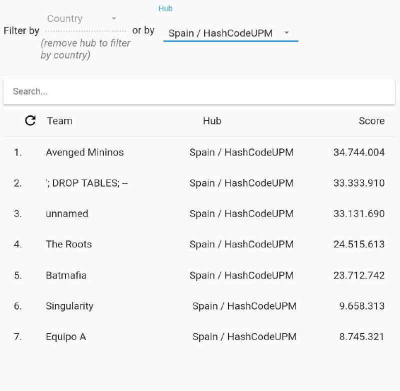 daetsiinf's tweet image. Enhorabuena a los ganadores y gracias a los participantes de la fase online del #hashcode2018 en el hub #HashCodeUPM de @informaticaupm