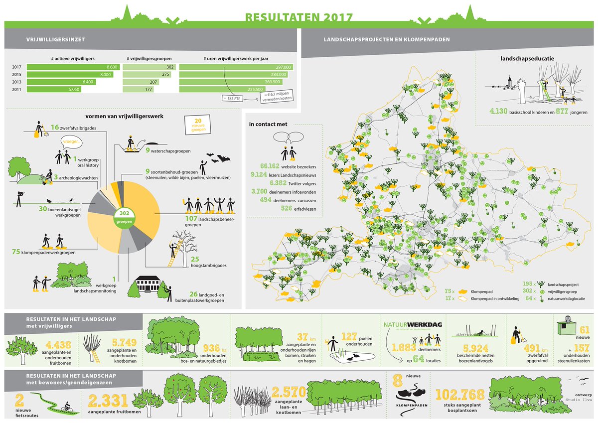 Het Jaarbericht 2017 'Verknocht aan ons landschap'van SLG is binnen. Weer meer vrijwilligers actief in het landschap! landschapsbeheergelderland.nl/jaarbericht-20…