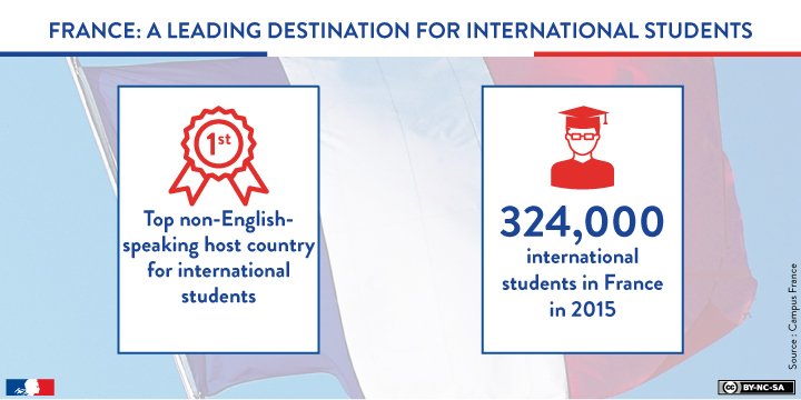 franceintheus's tweet photo. Why should you  #ChooseFrance for study abroad? Maybe for some of the same reasons that 324,000 others did in 2015. #StudyAbroad https://t.co/XITPAiOX20