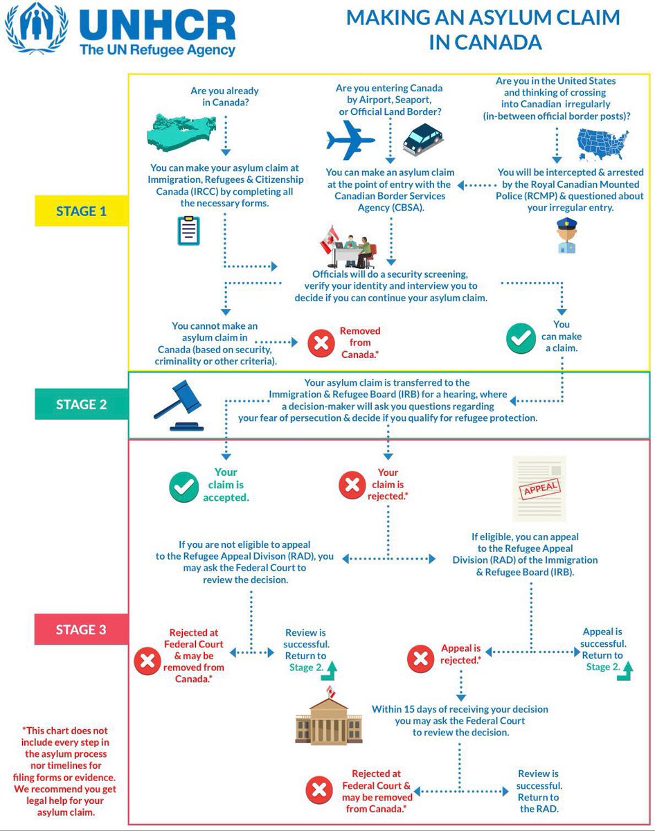 What happens when you make an #asylum claim in #Canada?

Our flow chart below shows the different steps and risks involved.⤵️

Make sure you make an informed decision and help others to do the same.
#refugeeclaimants #cdnimm 

For more information visit: unhcr.ca/newsroom/publi…