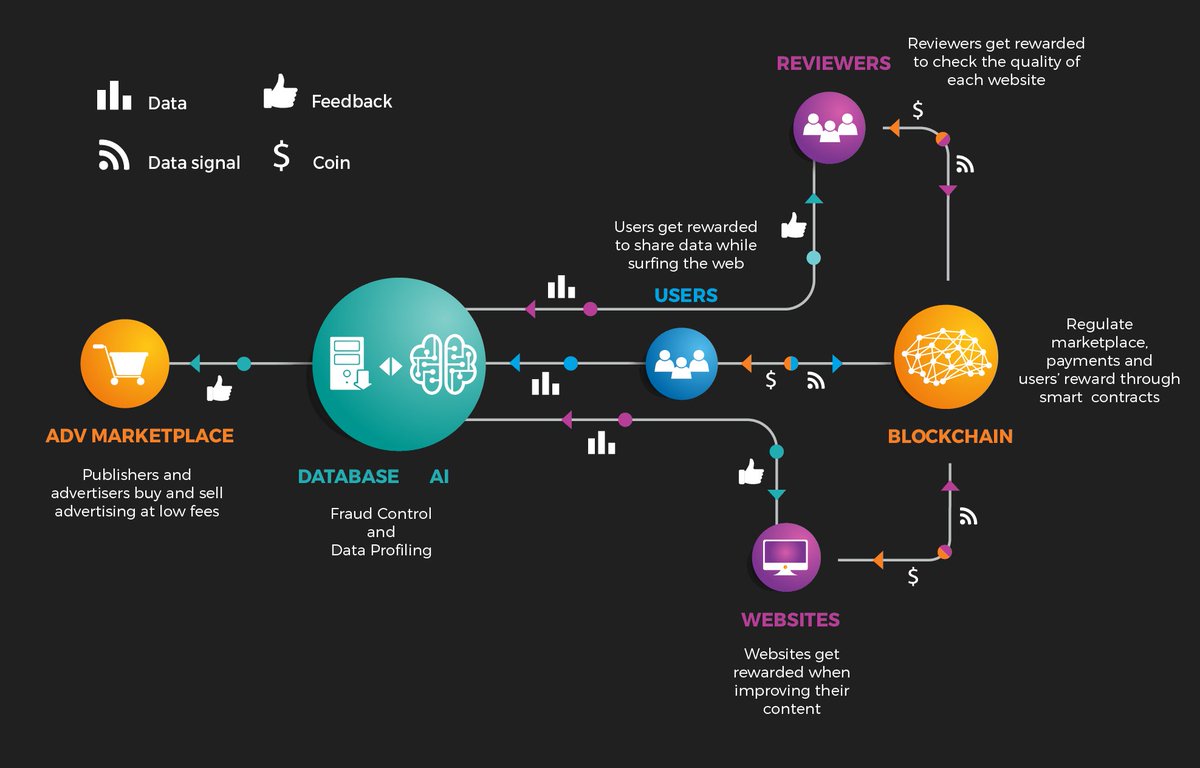 TokenGuru's tweet photo. Thrive Review - Premium decentralized ad marketplace
@WeareThrivelabs #ICO #tokenguru
https://t.co/QRZE75nO1a https://t.co/xXCJSbHYuX