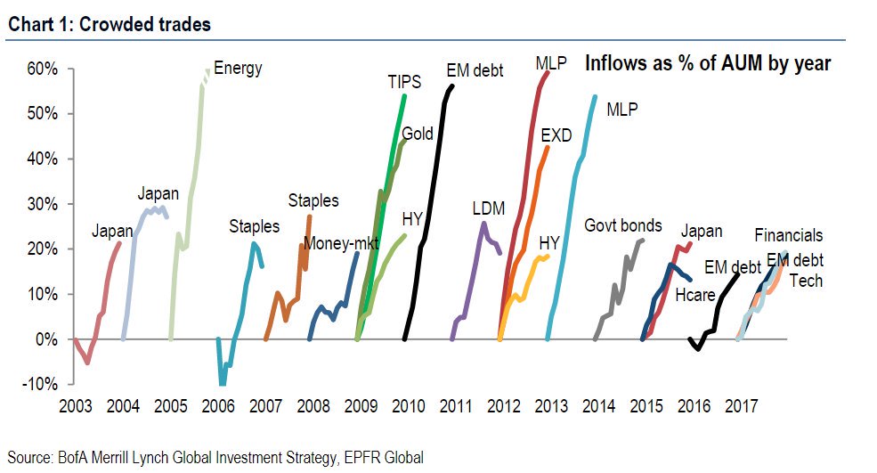 RobinWigg's tweet photo. Some pretty hefty inflows into certain asset classes this year, BofA notes. https://t.co/Nby1dDq765