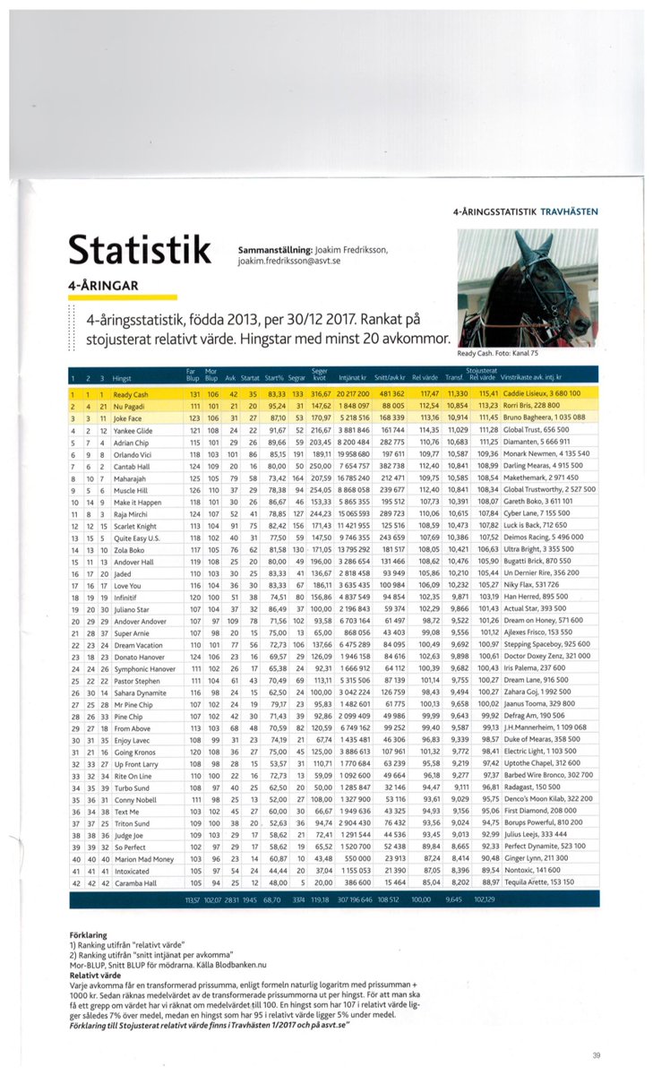 Nu Pagadi ikke langt i fra Årets hest i Sverige på sine små årganger. 2plass bak Ready Cash blant 4åringene! Vi er heldige med å få ha denne fantastiske hingsten på langlandstutteri.no