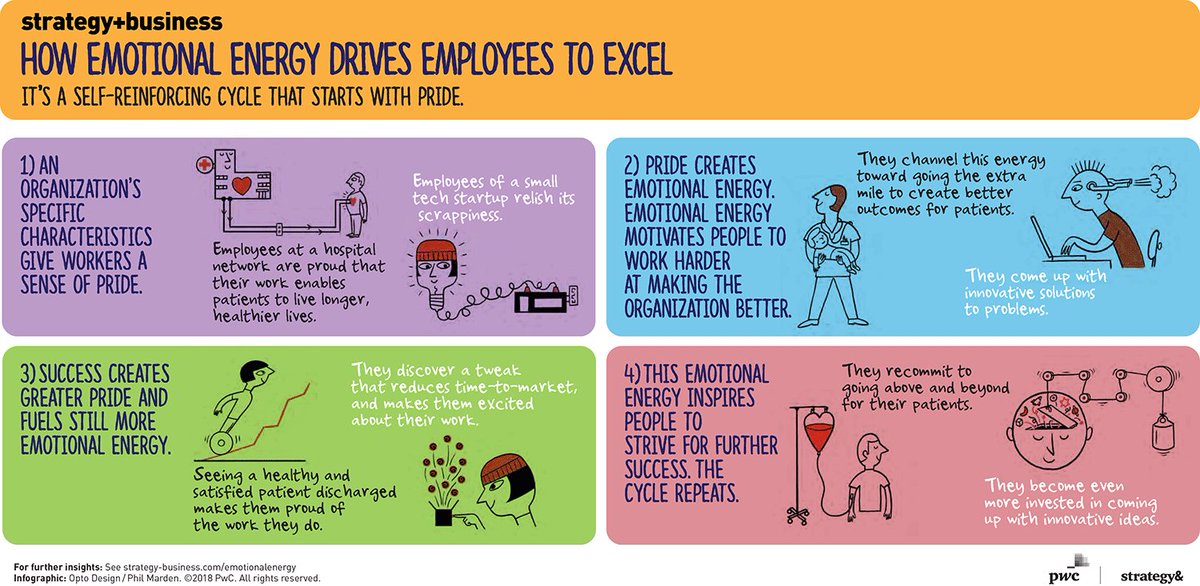 strategyand's tweet photo. Employee pride is an emotional high that follows success. How this can lead to steller business results and an engaged workforce: https://t.co/UmAss9lI5n https://t.co/lh5B3vq6IV