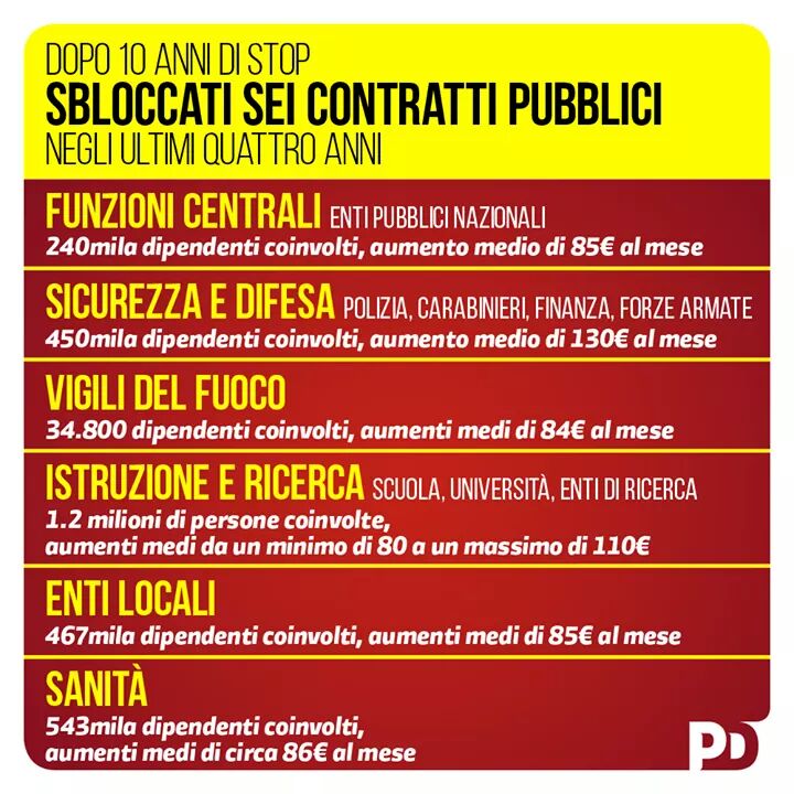 angelinascanu's tweet photo. @matteorenzi Sbloccati 6 contratti della PA dopo 10 anni di stop, per questo #il4marzovotoPD #squadraPD #scegliPD https://t.co/4uSlim31ym