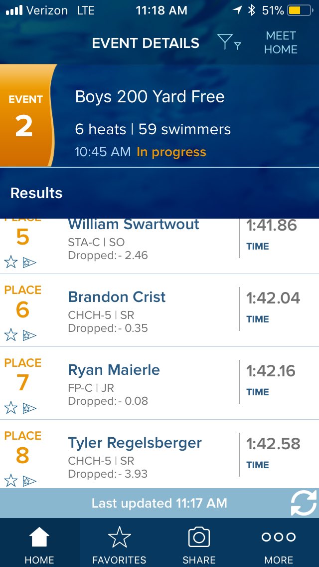 CC takes two spots in the top ten with Brandon Crist winning his heat and breaking his own school record and Tyler Regelsberger with an outside smoke for a win in his heat. #sWINNING