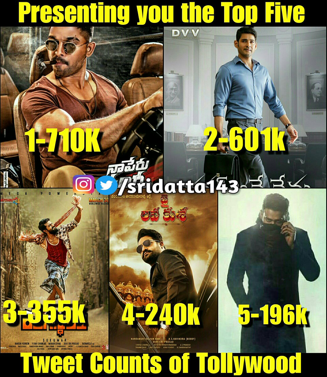 Sridatta_AAFan's tweet photo. Top 5 First Look Posters Tweet Count in 24hrs ππ
#NSNIPosterImpact -710k
BharatAneNenuFirstLook-601k
RangasthalamFirstLook -355k
JaiLavaKusaFirstLook-240k
SahooFirstLook -196k
Congratulations @alluarjun Fans For the Greatest Trend πππ
#MostTweetedFirstLookNSNI https://t.co/3zDGcNwH1Y