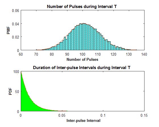 DrEmWilliams's tweet photo. It may have taken 3 weeks, but I now intuitively understand the relationship between the #poisson distribution and the #exponential distribution, and how to model them in #matlab! π€ #smallwins #roadblockcleared #friyay https://t.co/Gw6Oxco3Io
