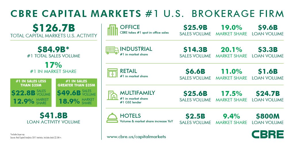 .<a href="/cbrecapitalmkts/">CBRE Capital Markets</a> - #1 for commercial real estate investment sales in the U.S. 12 years running!  bit.ly/2F6FyLi @cbremultifamily <a href="/CBREIndustrial/">CBRE Industrial & Logistics</a> <a href="/CBRERetail/">CBRE Retail</a> @CBREHotels <a href="/realcapital/">Real Capital</a> #CRE